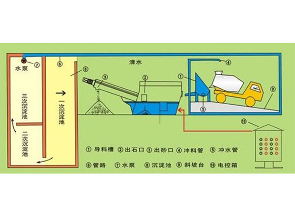 混凝土回收机示意图